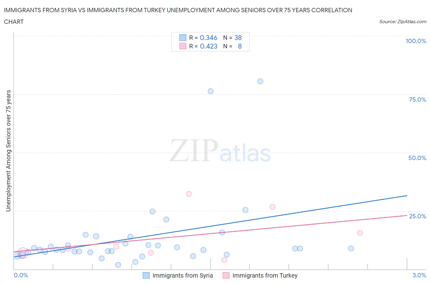 Immigrants from Syria vs Immigrants from Turkey Unemployment Among Seniors over 75 years