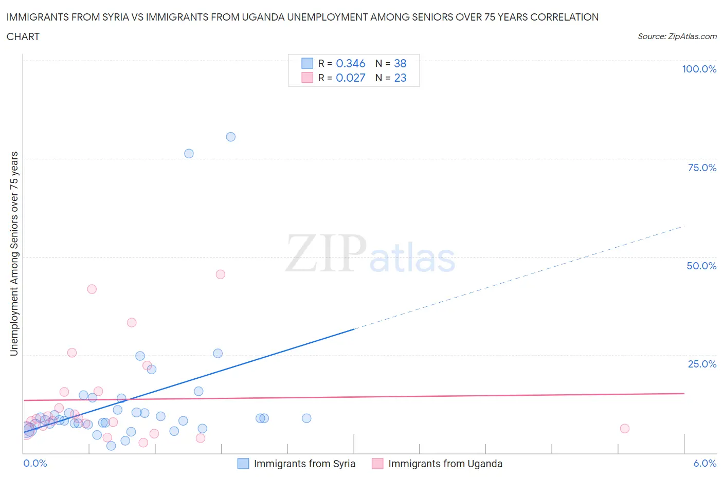 Immigrants from Syria vs Immigrants from Uganda Unemployment Among Seniors over 75 years