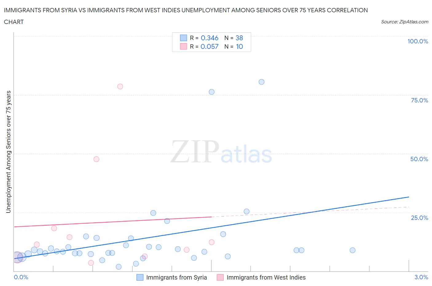 Immigrants from Syria vs Immigrants from West Indies Unemployment Among Seniors over 75 years