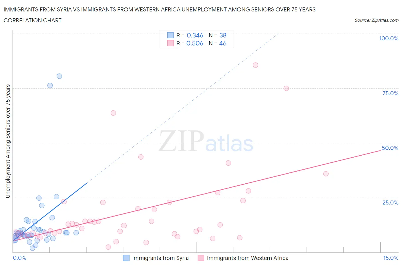 Immigrants from Syria vs Immigrants from Western Africa Unemployment Among Seniors over 75 years