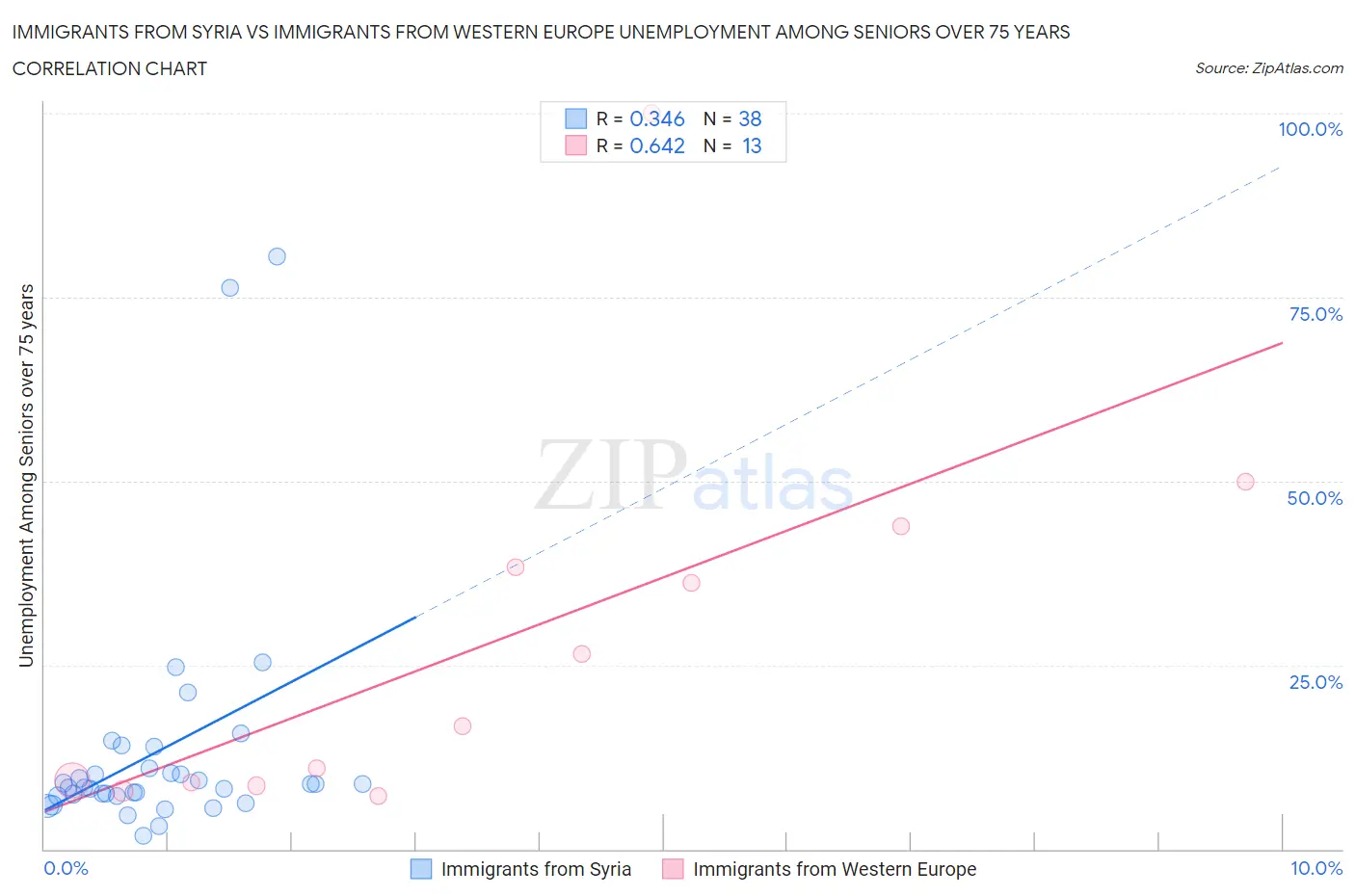 Immigrants from Syria vs Immigrants from Western Europe Unemployment Among Seniors over 75 years