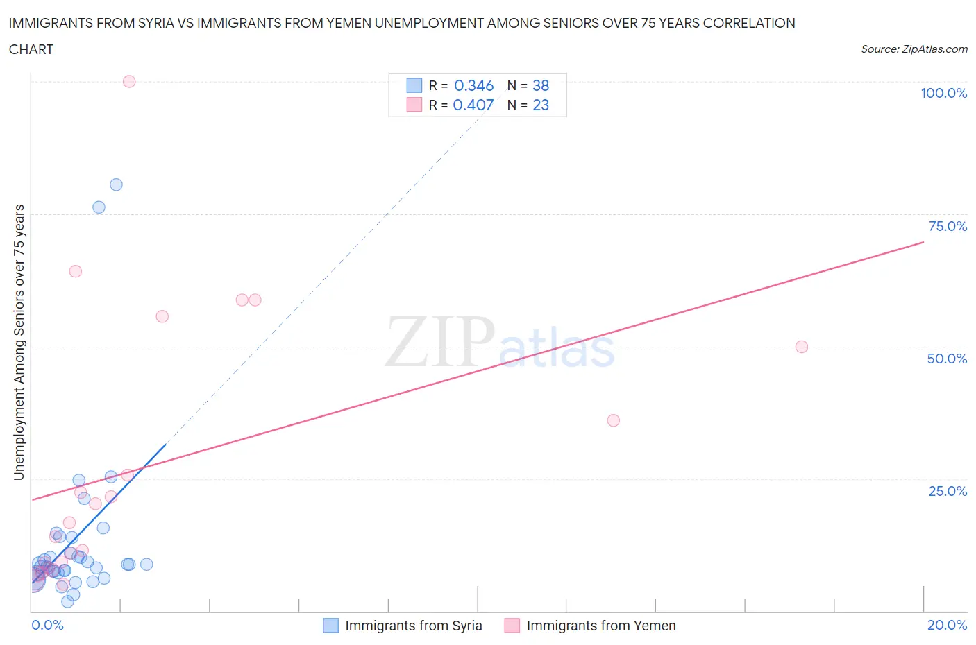 Immigrants from Syria vs Immigrants from Yemen Unemployment Among Seniors over 75 years
