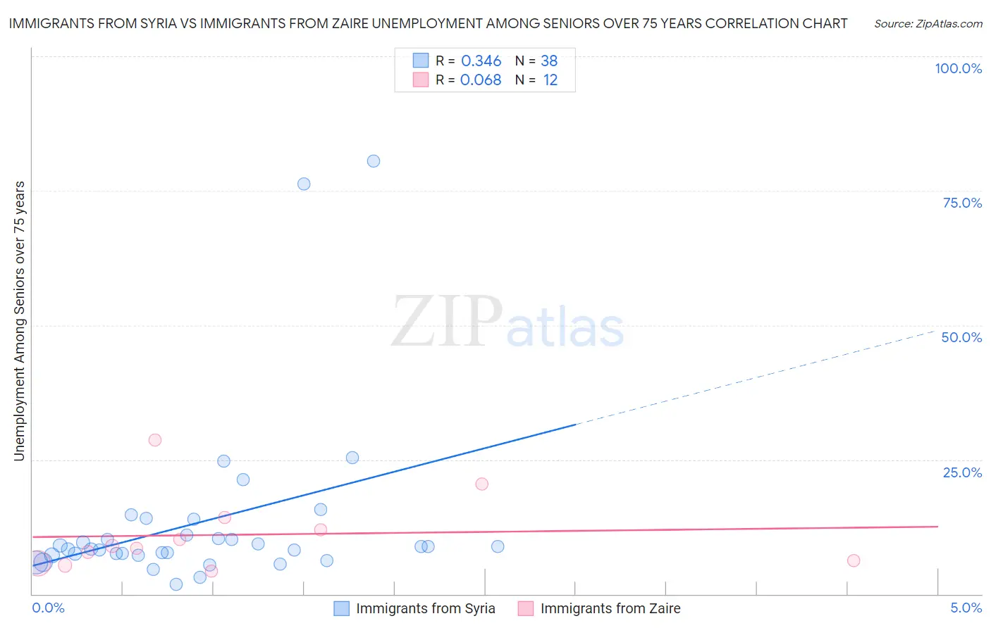 Immigrants from Syria vs Immigrants from Zaire Unemployment Among Seniors over 75 years
