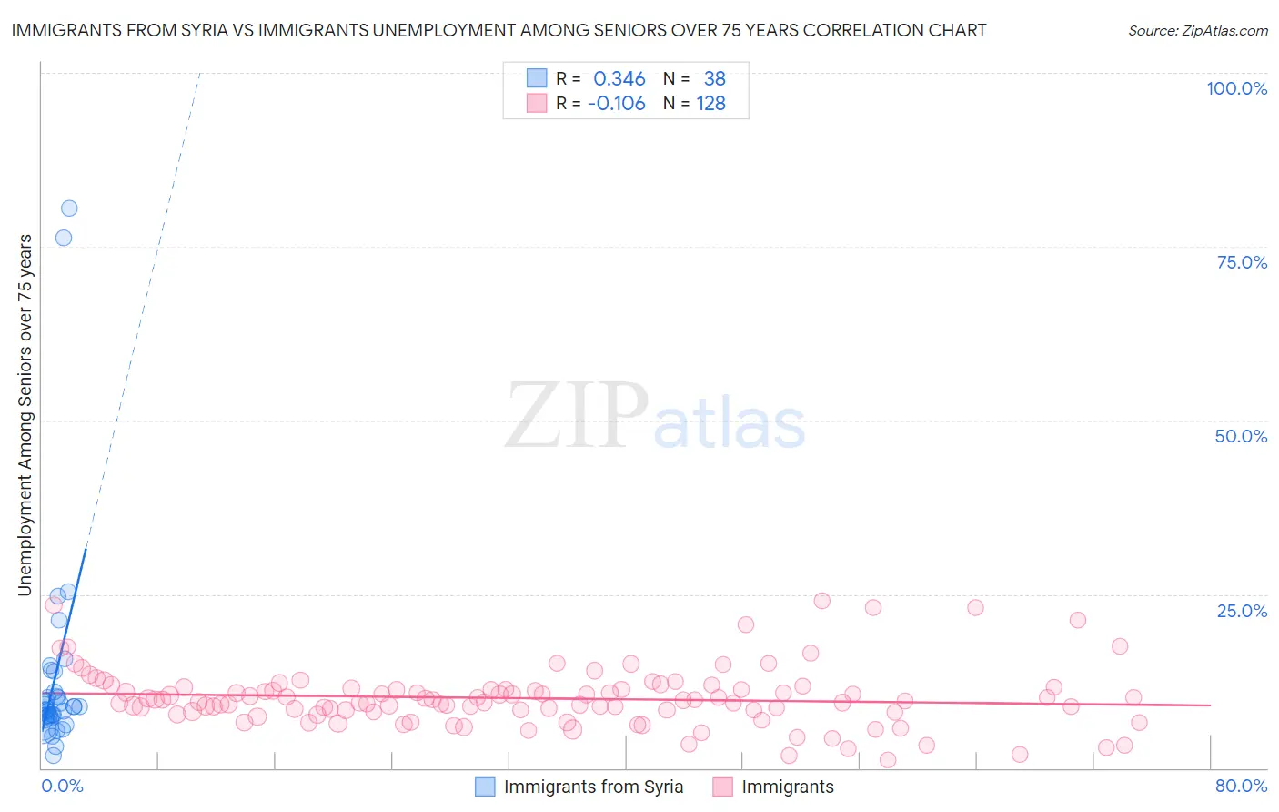 Immigrants from Syria vs Immigrants Unemployment Among Seniors over 75 years