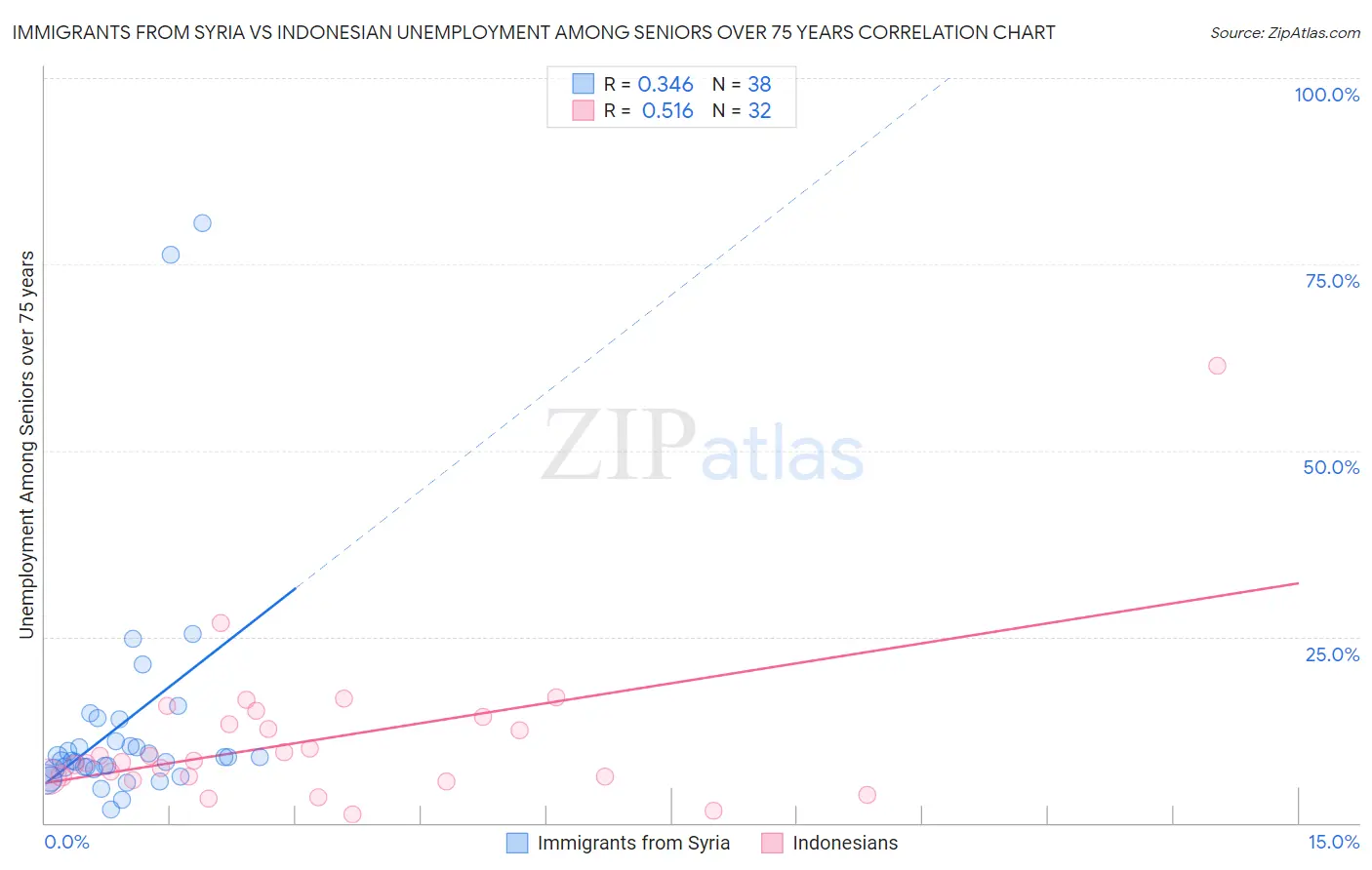 Immigrants from Syria vs Indonesian Unemployment Among Seniors over 75 years
