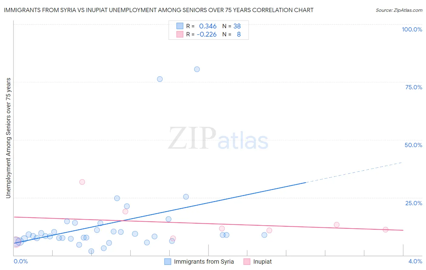 Immigrants from Syria vs Inupiat Unemployment Among Seniors over 75 years