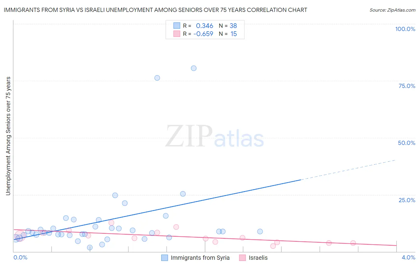 Immigrants from Syria vs Israeli Unemployment Among Seniors over 75 years