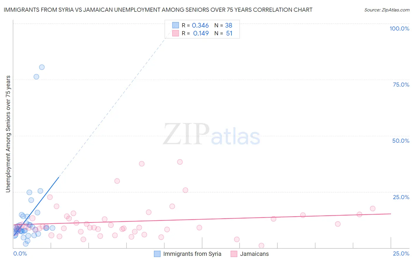 Immigrants from Syria vs Jamaican Unemployment Among Seniors over 75 years