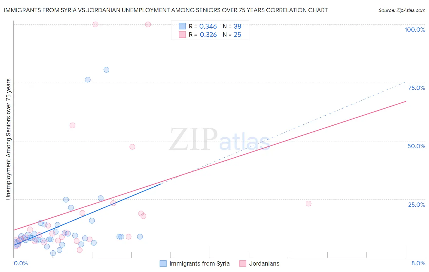 Immigrants from Syria vs Jordanian Unemployment Among Seniors over 75 years