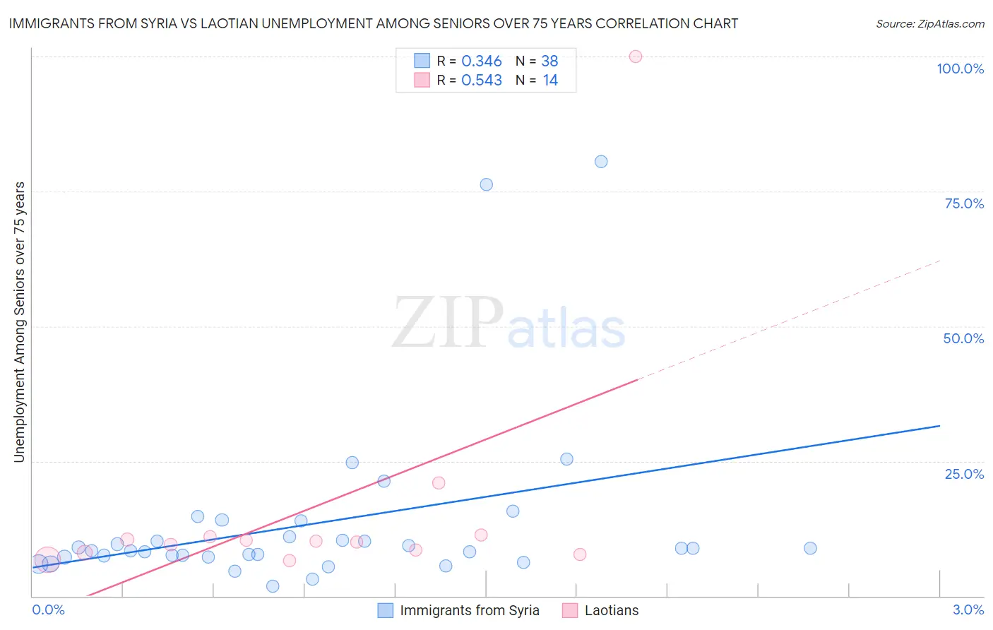 Immigrants from Syria vs Laotian Unemployment Among Seniors over 75 years