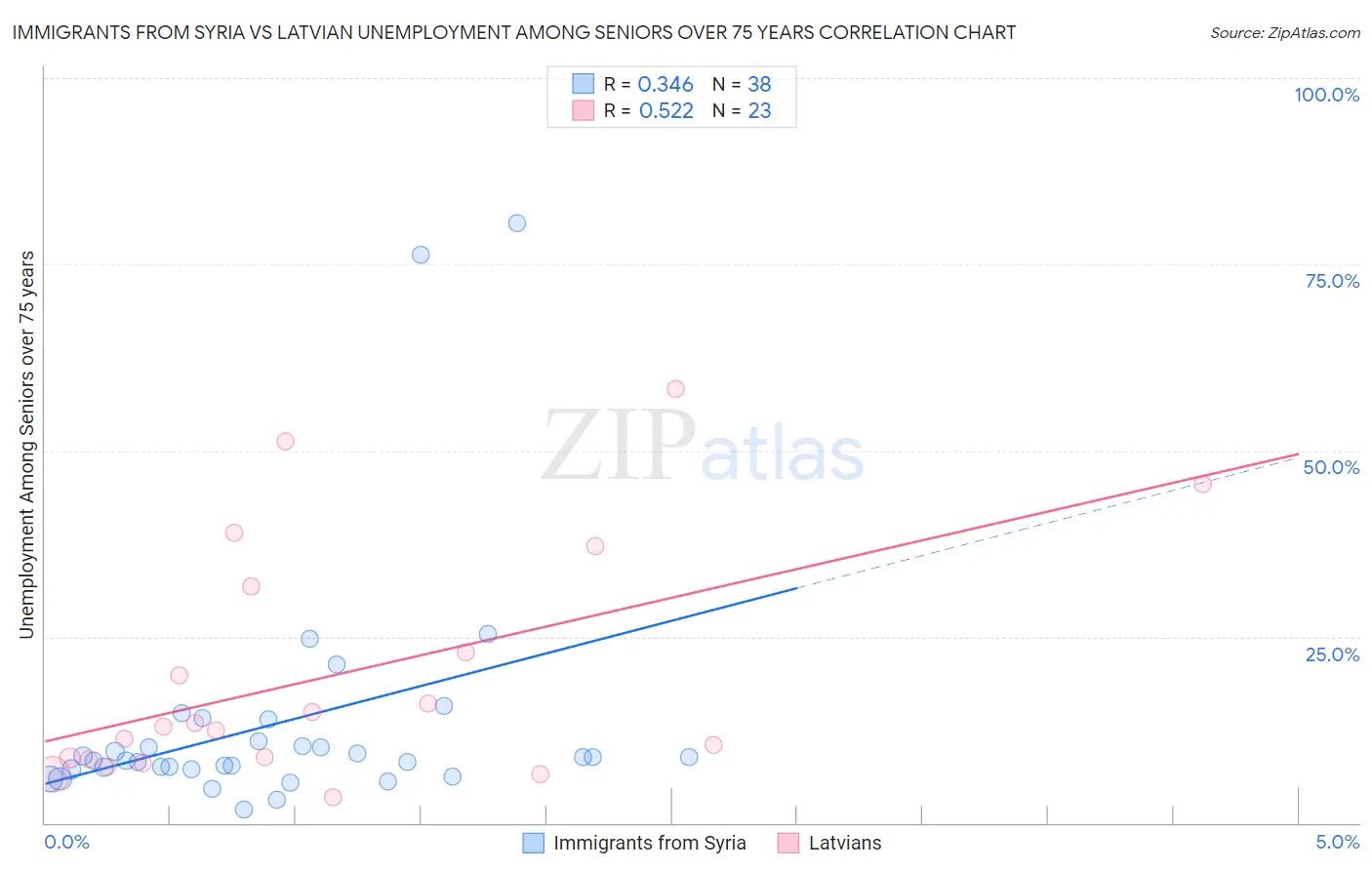 Immigrants from Syria vs Latvian Unemployment Among Seniors over 75 years