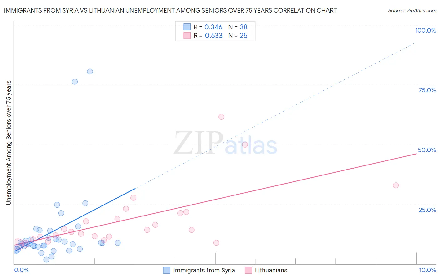 Immigrants from Syria vs Lithuanian Unemployment Among Seniors over 75 years