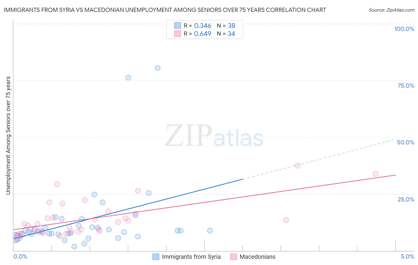Immigrants from Syria vs Macedonian Unemployment Among Seniors over 75 years