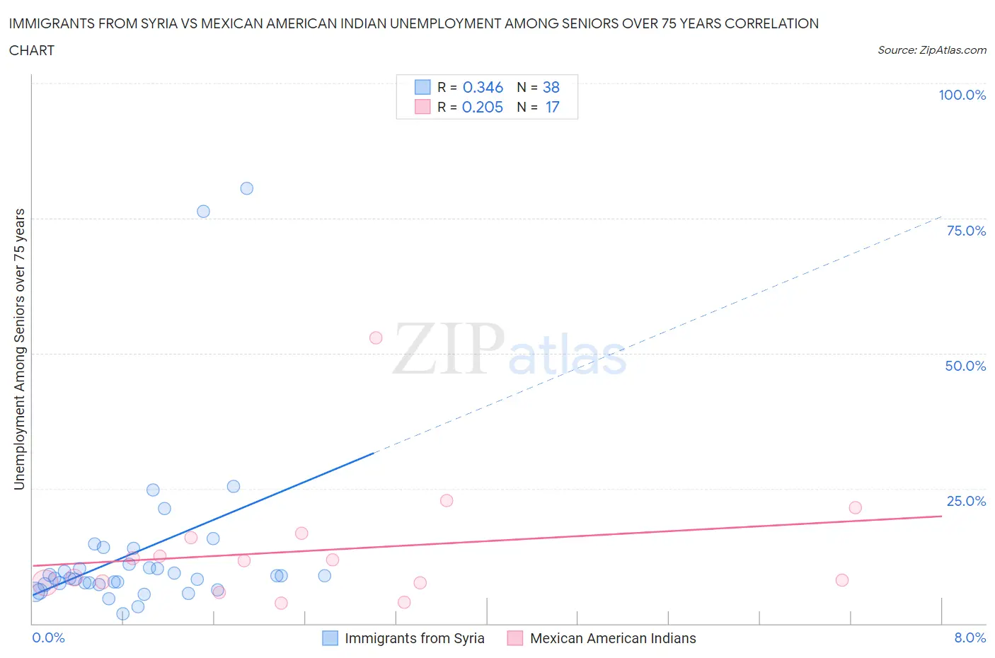 Immigrants from Syria vs Mexican American Indian Unemployment Among Seniors over 75 years