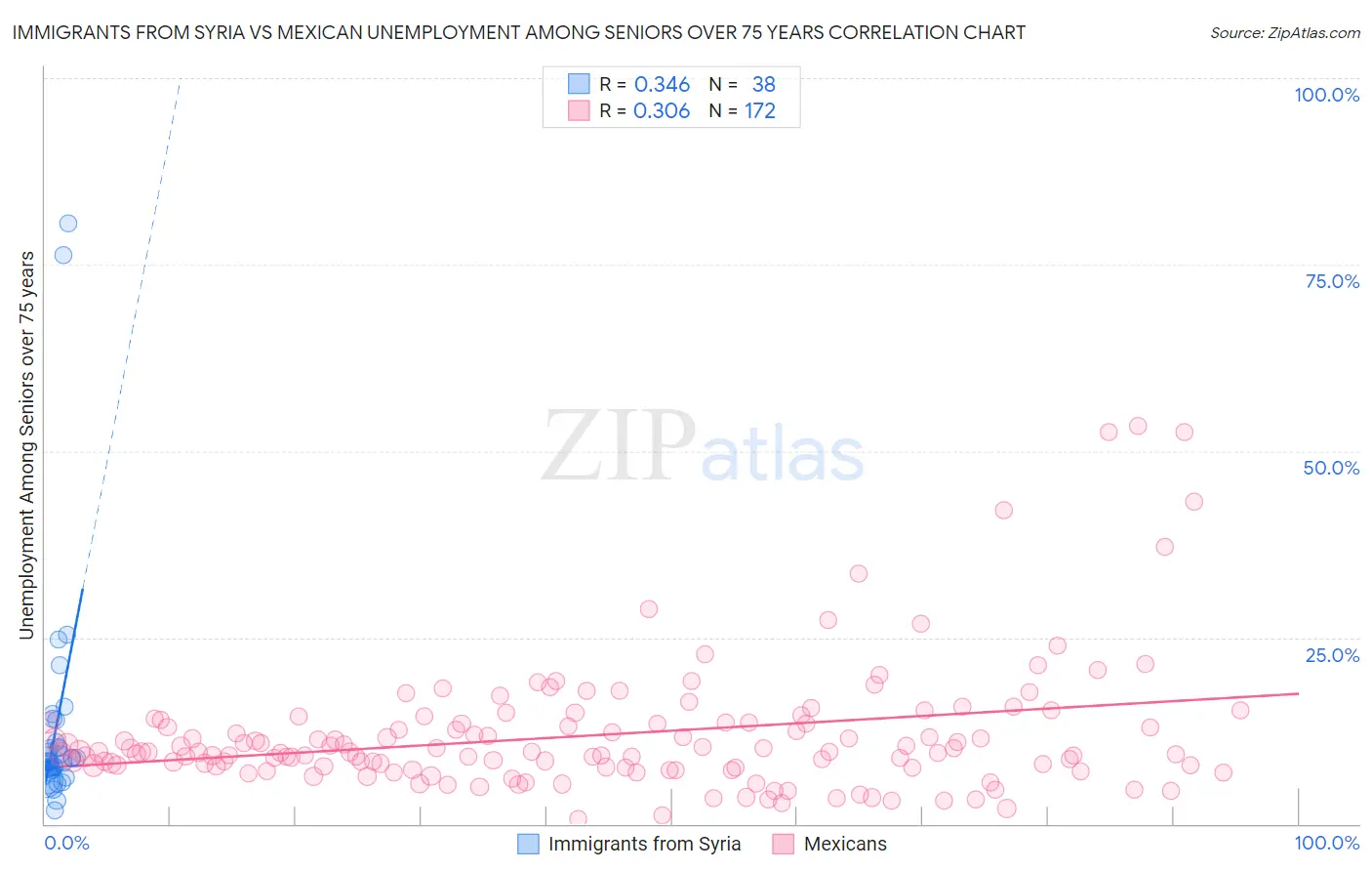 Immigrants from Syria vs Mexican Unemployment Among Seniors over 75 years