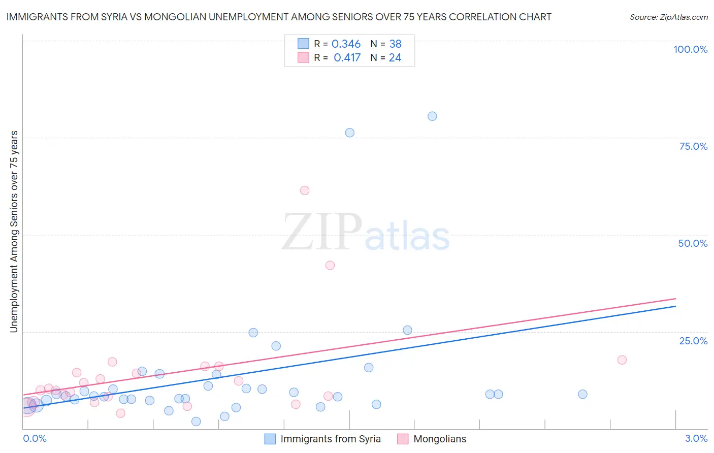 Immigrants from Syria vs Mongolian Unemployment Among Seniors over 75 years
