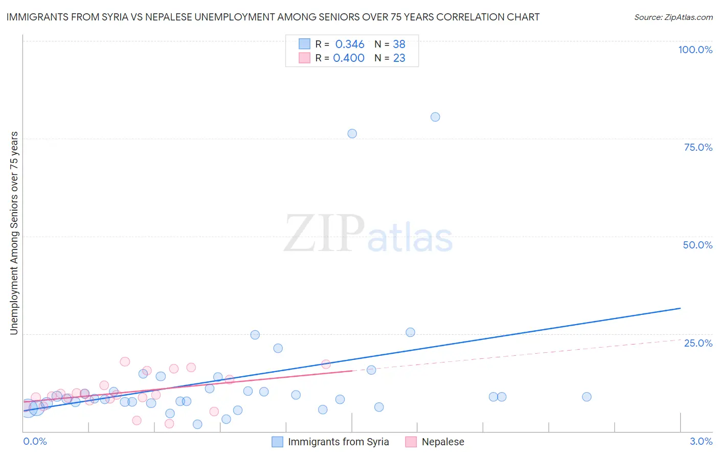Immigrants from Syria vs Nepalese Unemployment Among Seniors over 75 years
