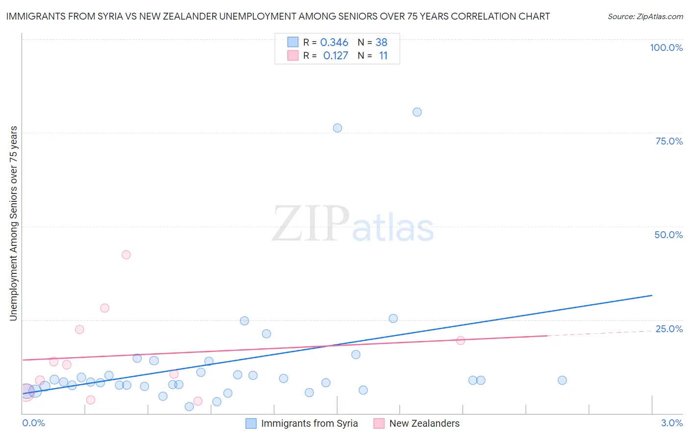 Immigrants from Syria vs New Zealander Unemployment Among Seniors over 75 years