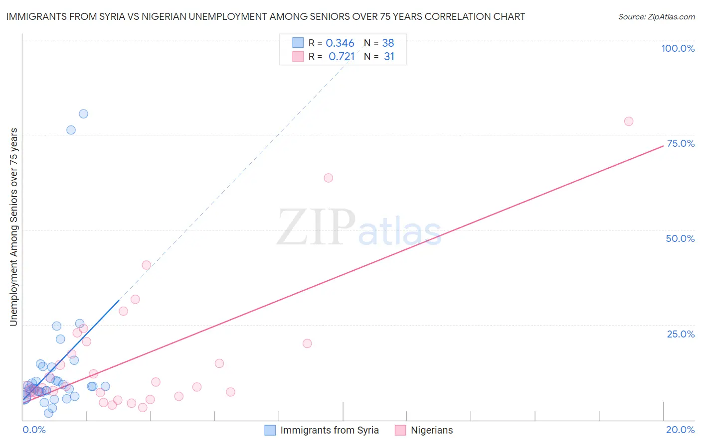 Immigrants from Syria vs Nigerian Unemployment Among Seniors over 75 years
