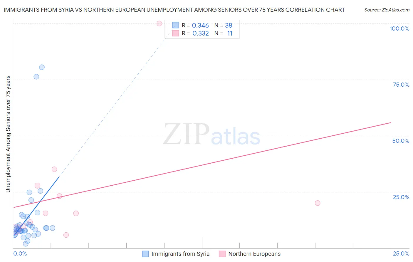Immigrants from Syria vs Northern European Unemployment Among Seniors over 75 years
