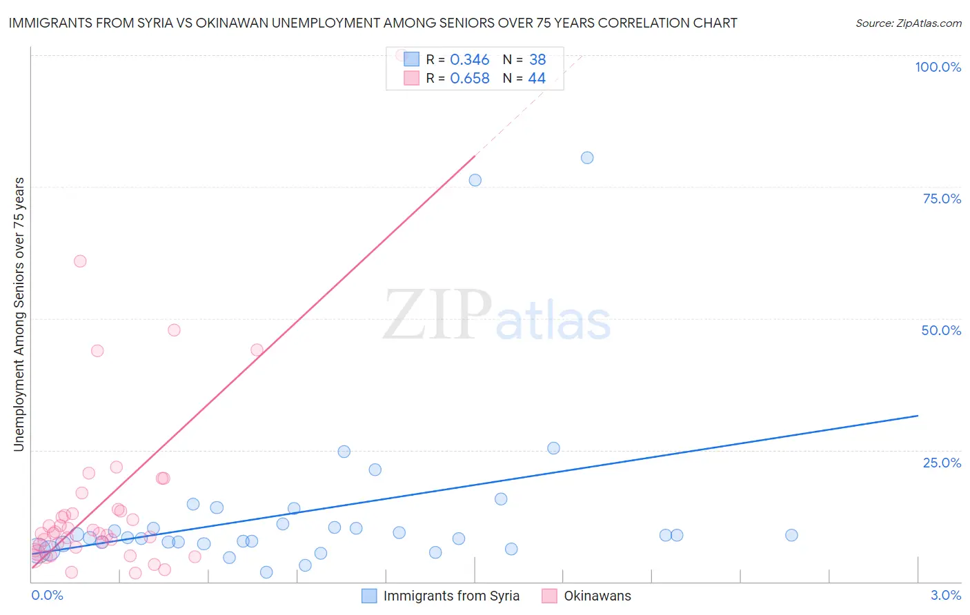 Immigrants from Syria vs Okinawan Unemployment Among Seniors over 75 years