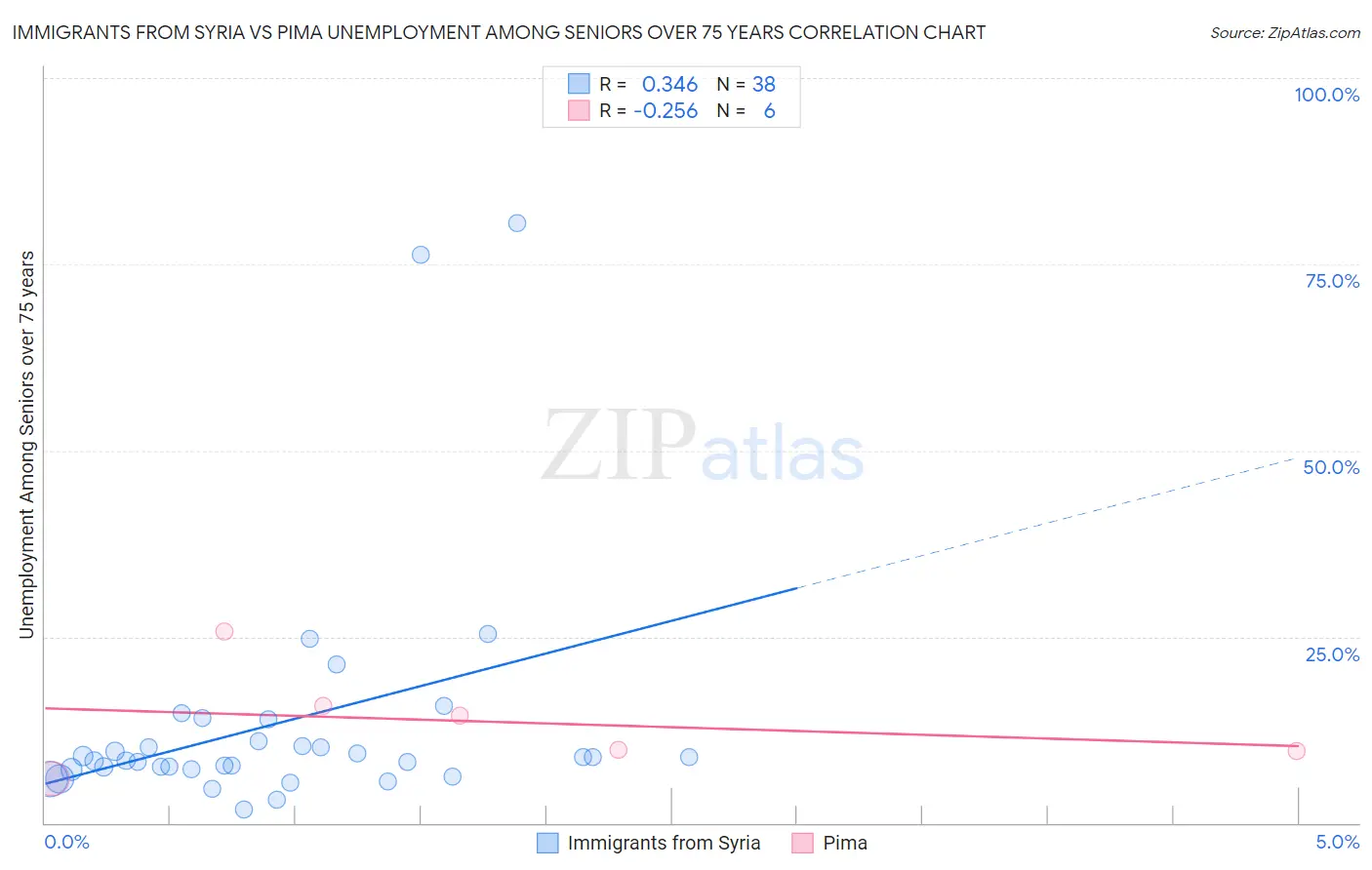 Immigrants from Syria vs Pima Unemployment Among Seniors over 75 years
