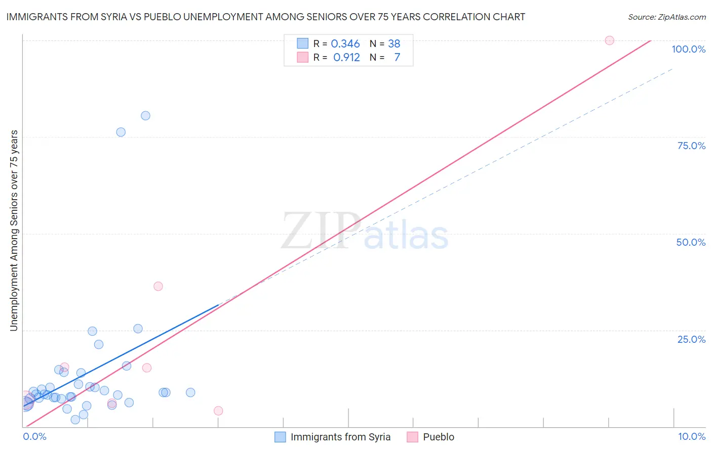Immigrants from Syria vs Pueblo Unemployment Among Seniors over 75 years