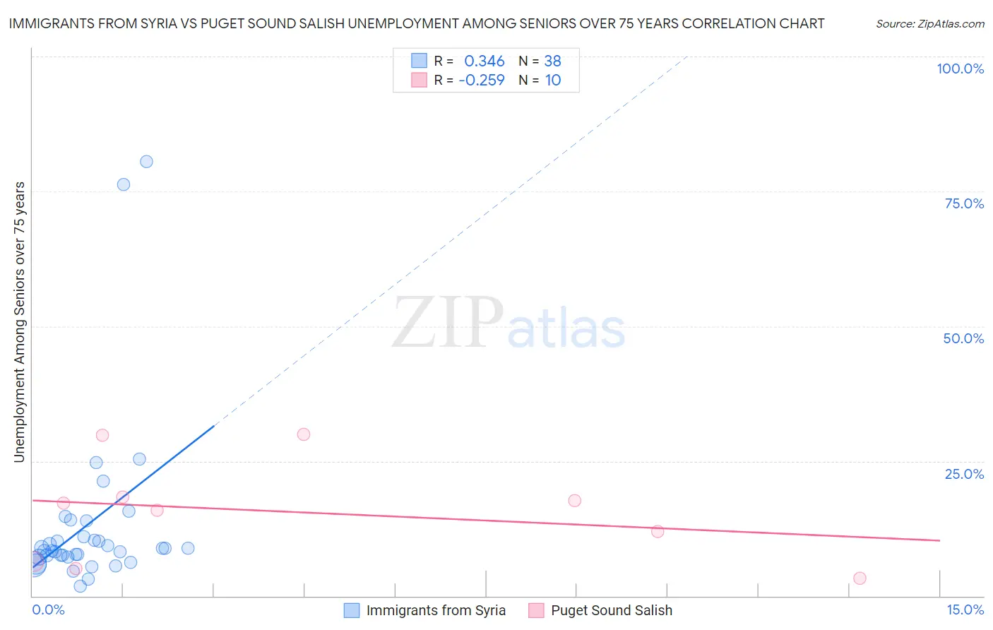 Immigrants from Syria vs Puget Sound Salish Unemployment Among Seniors over 75 years