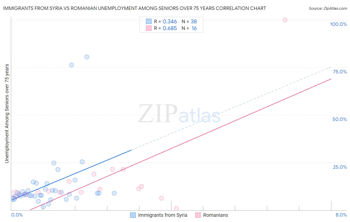 Immigrants from Syria vs Romanian Unemployment Among Seniors over 75 years