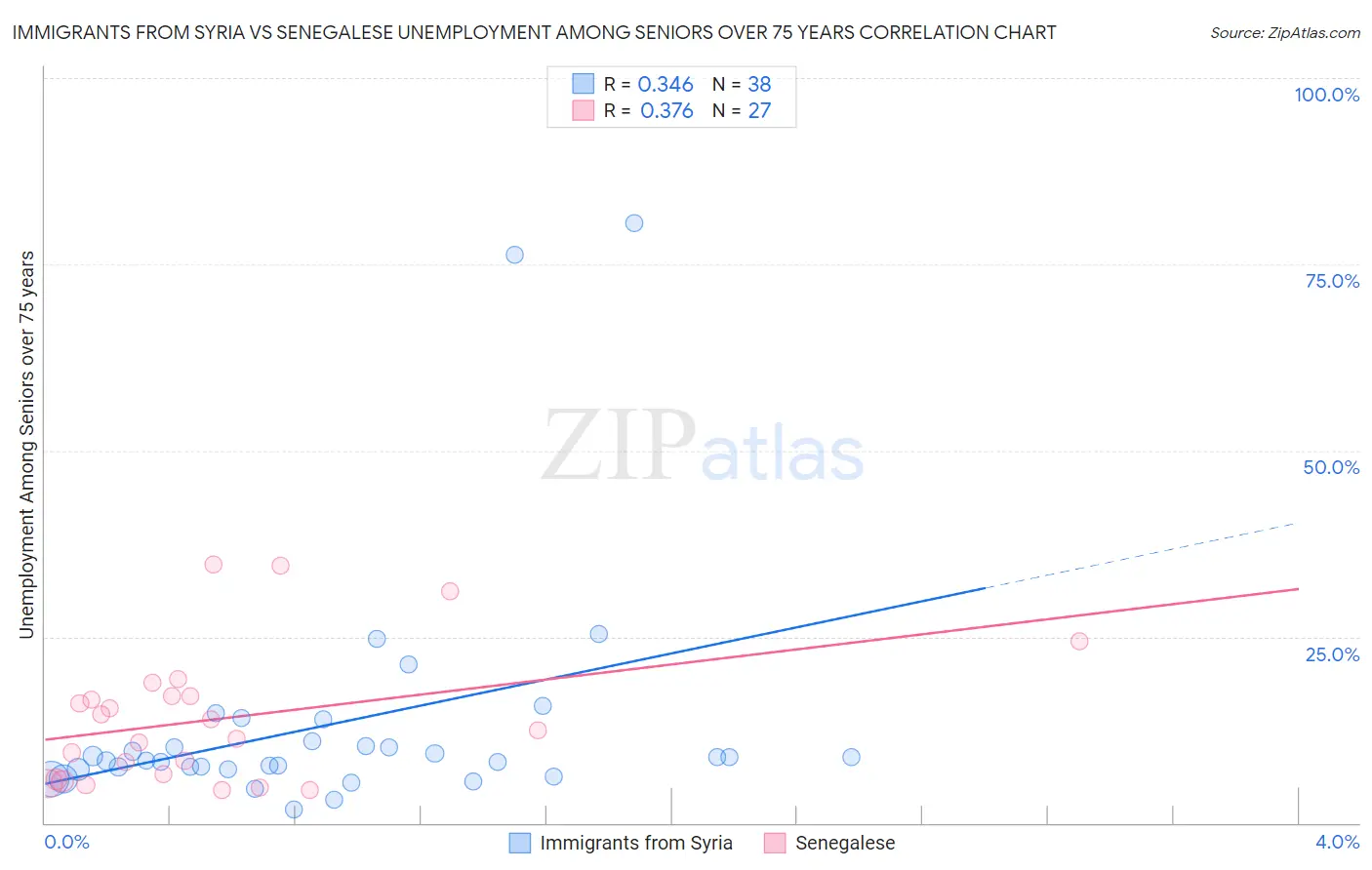 Immigrants from Syria vs Senegalese Unemployment Among Seniors over 75 years