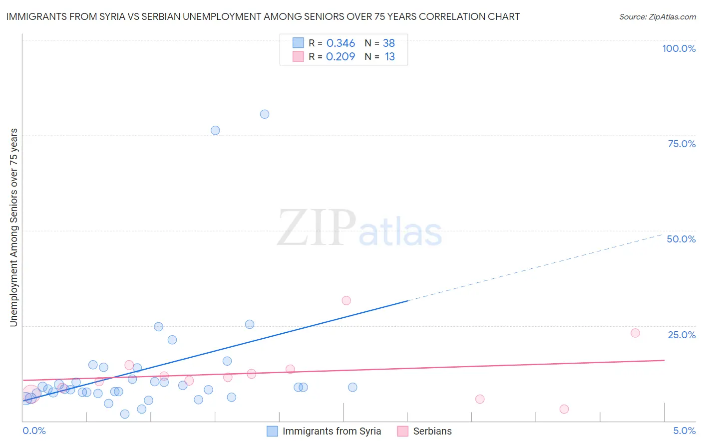 Immigrants from Syria vs Serbian Unemployment Among Seniors over 75 years