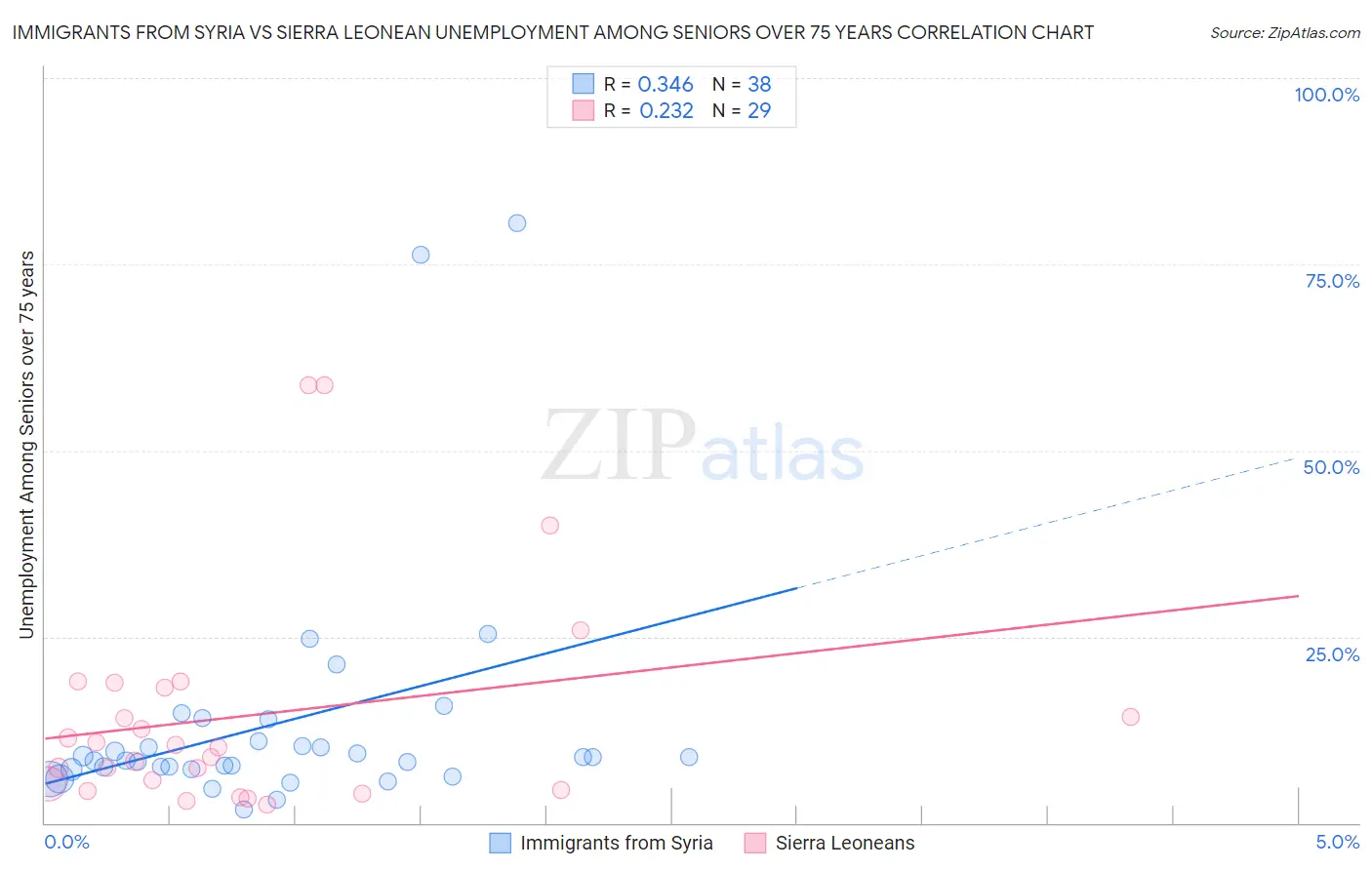 Immigrants from Syria vs Sierra Leonean Unemployment Among Seniors over 75 years