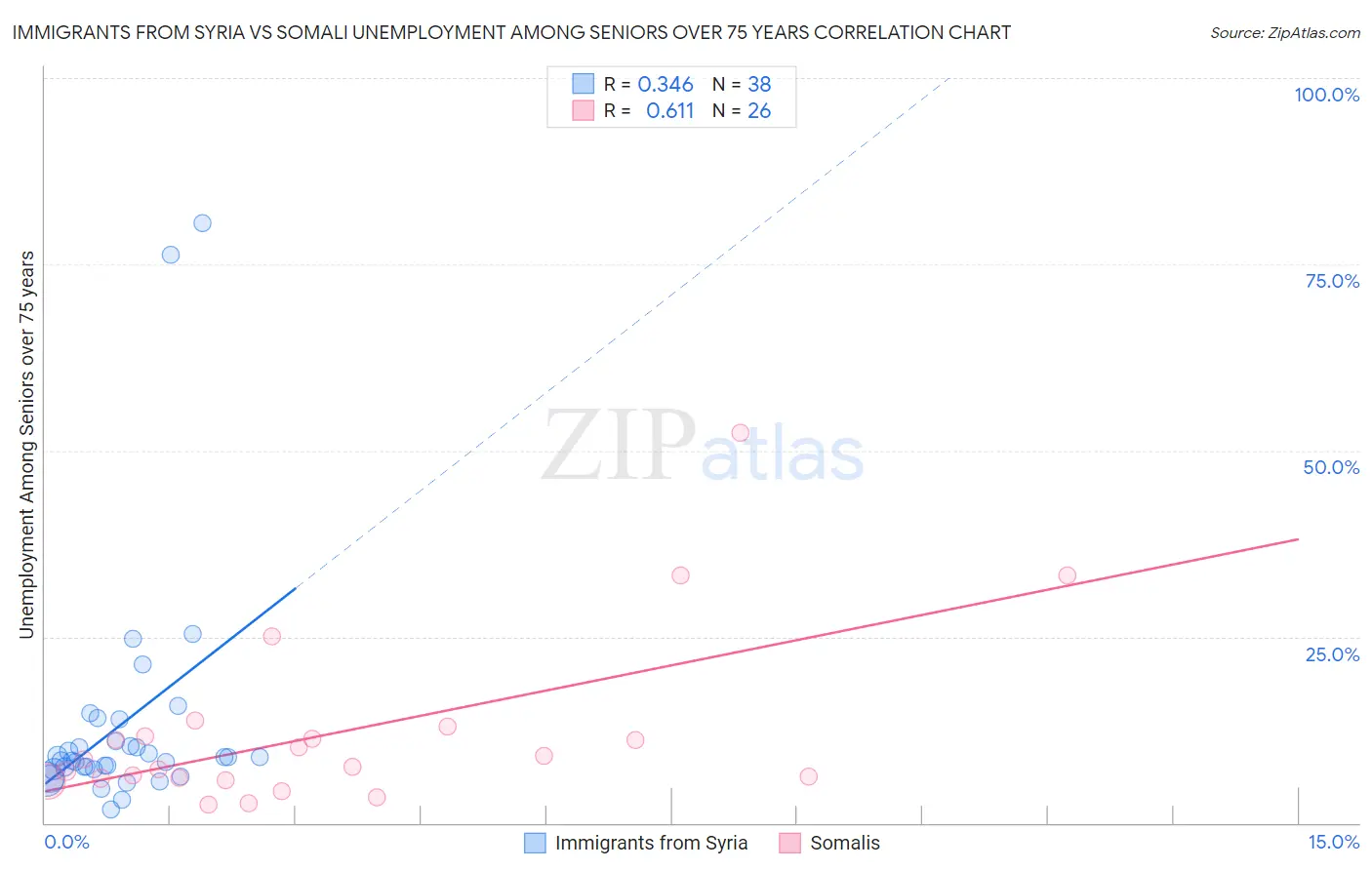 Immigrants from Syria vs Somali Unemployment Among Seniors over 75 years