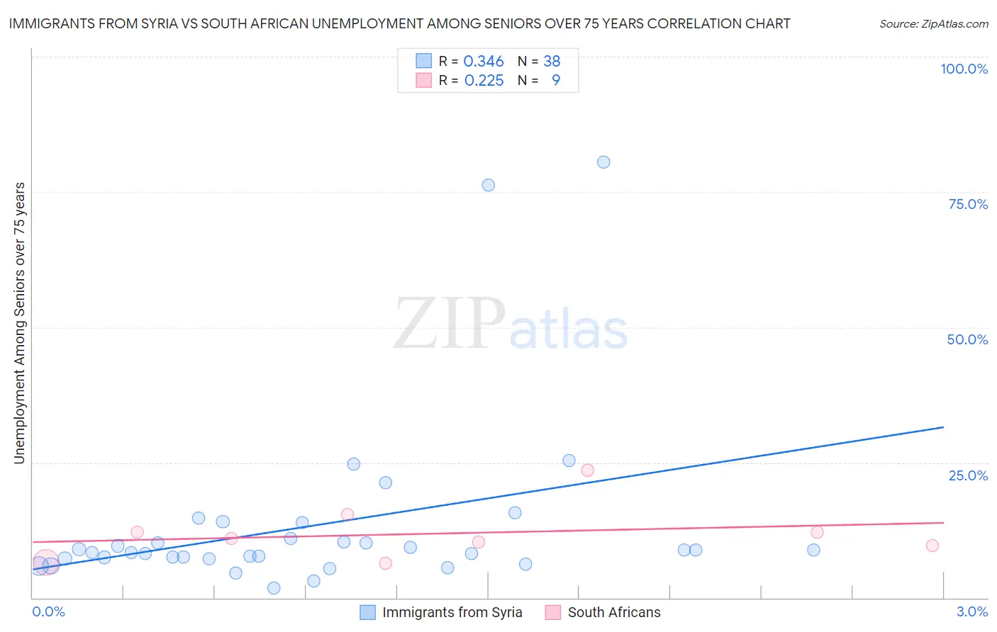 Immigrants from Syria vs South African Unemployment Among Seniors over 75 years