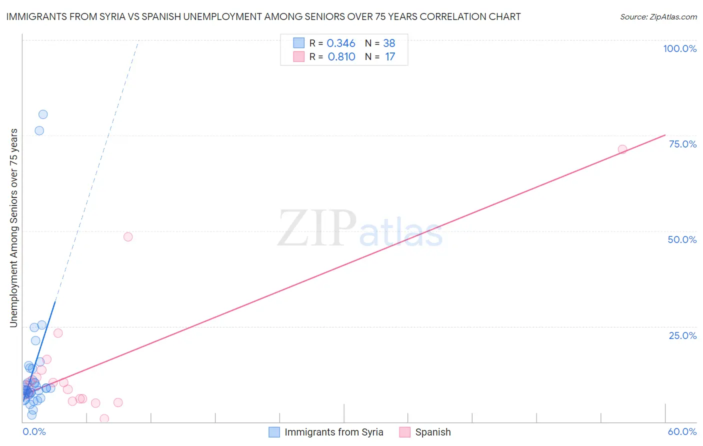 Immigrants from Syria vs Spanish Unemployment Among Seniors over 75 years