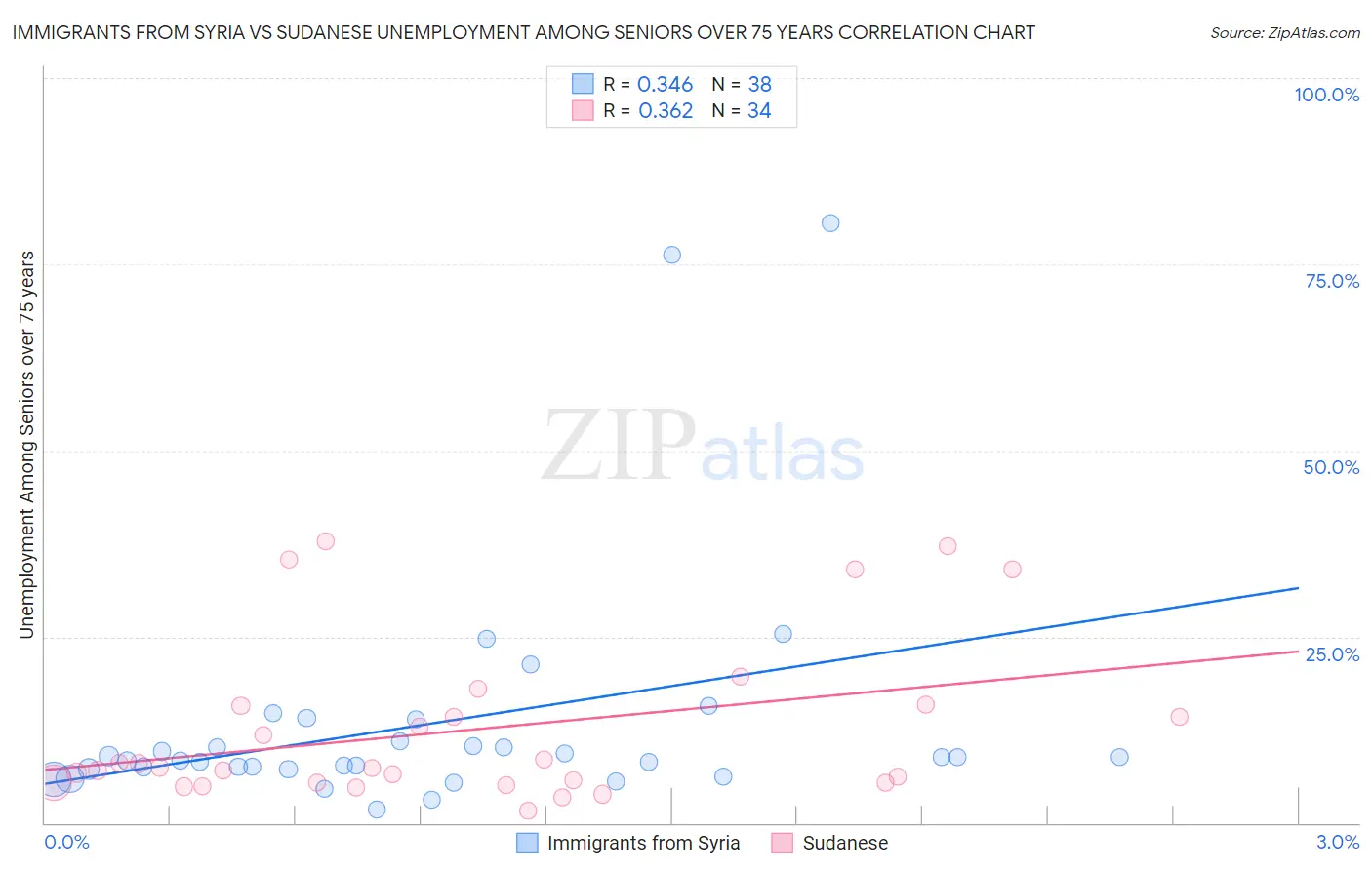 Immigrants from Syria vs Sudanese Unemployment Among Seniors over 75 years