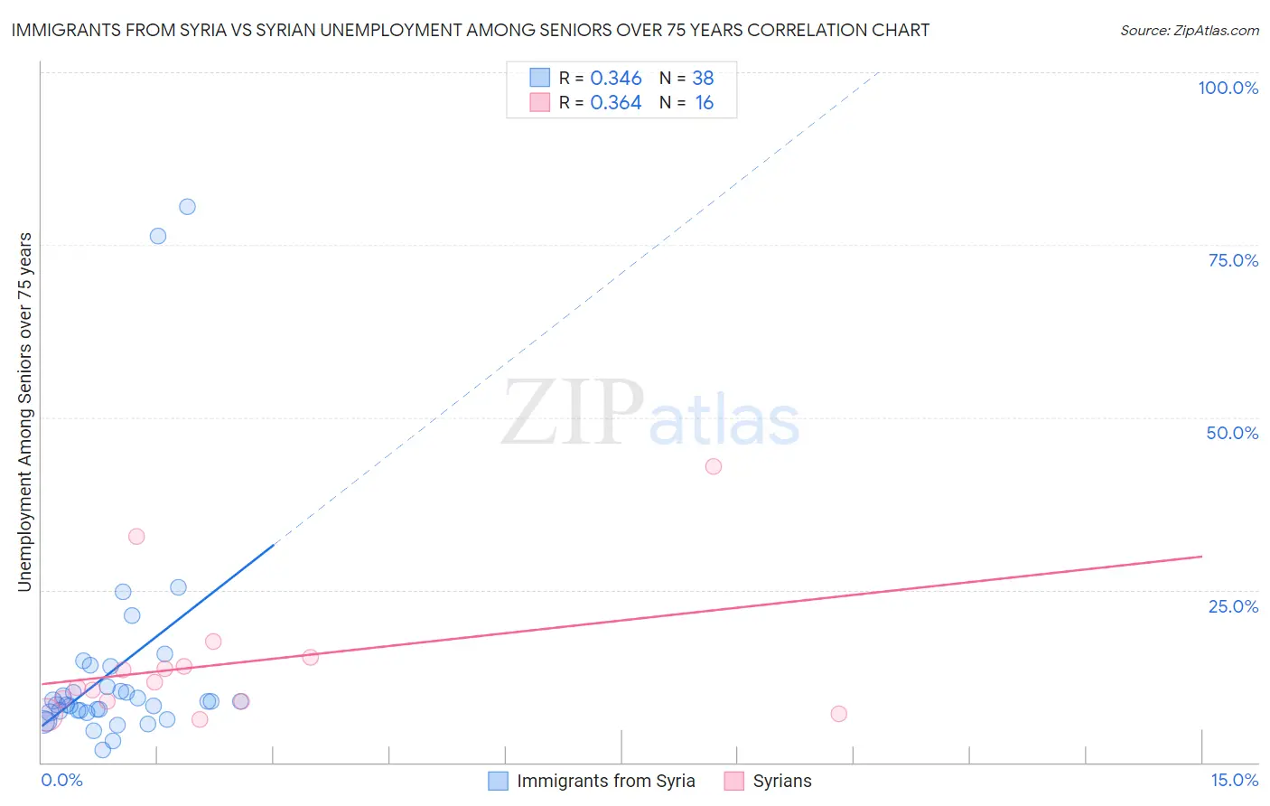 Immigrants from Syria vs Syrian Unemployment Among Seniors over 75 years