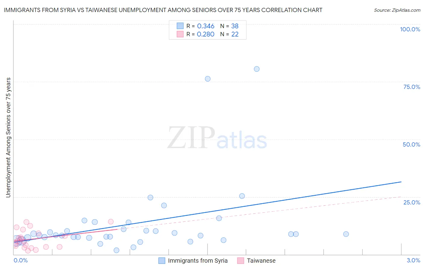 Immigrants from Syria vs Taiwanese Unemployment Among Seniors over 75 years