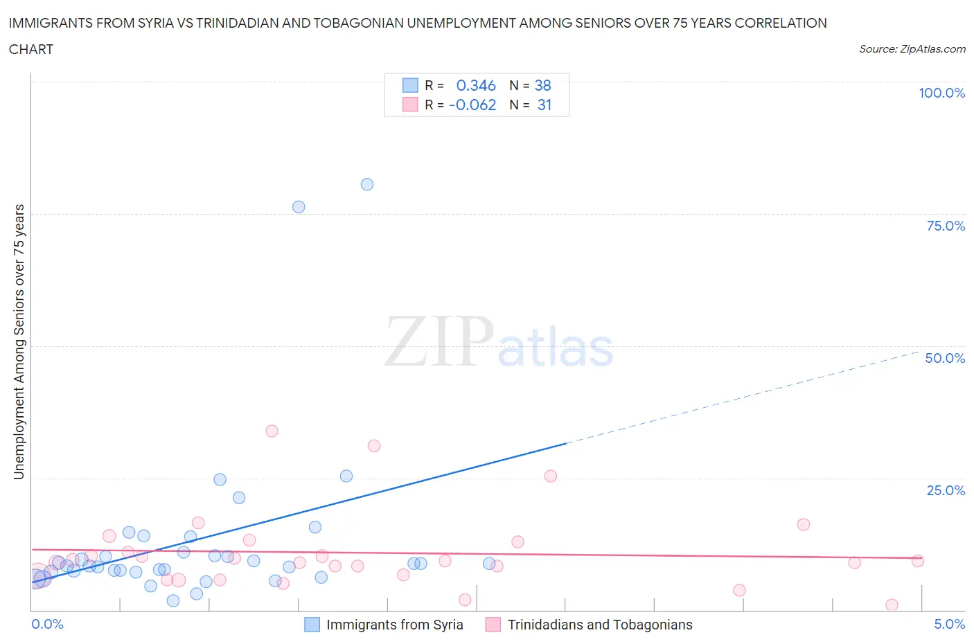 Immigrants from Syria vs Trinidadian and Tobagonian Unemployment Among Seniors over 75 years