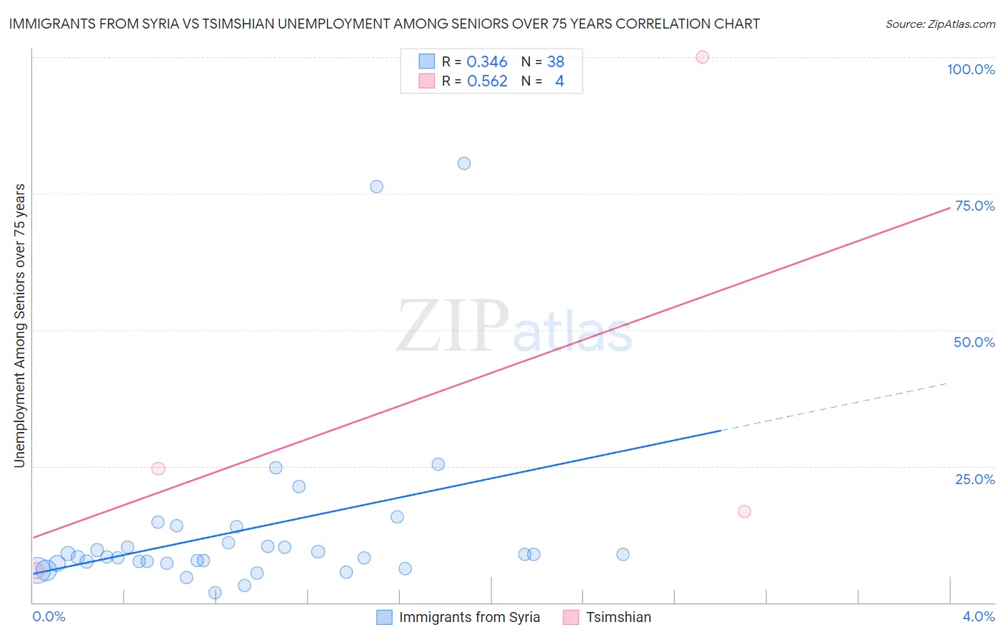 Immigrants from Syria vs Tsimshian Unemployment Among Seniors over 75 years