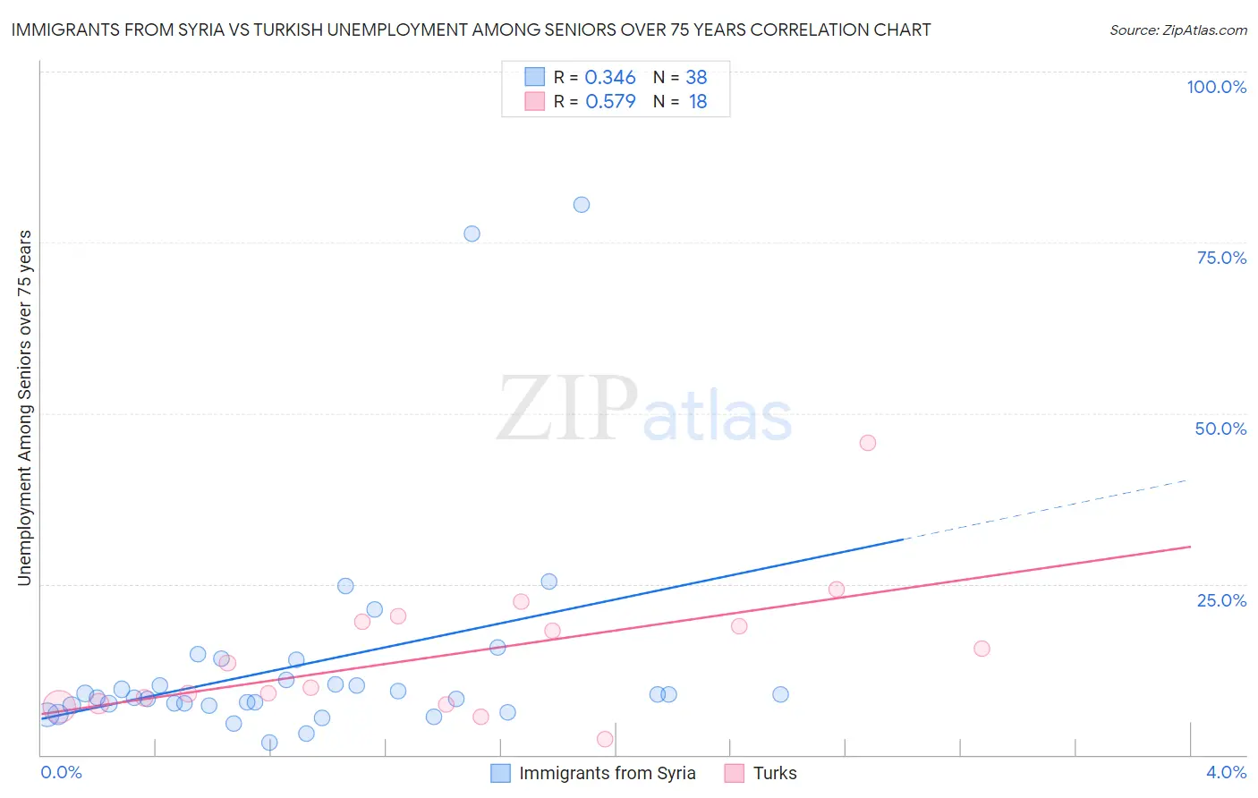 Immigrants from Syria vs Turkish Unemployment Among Seniors over 75 years