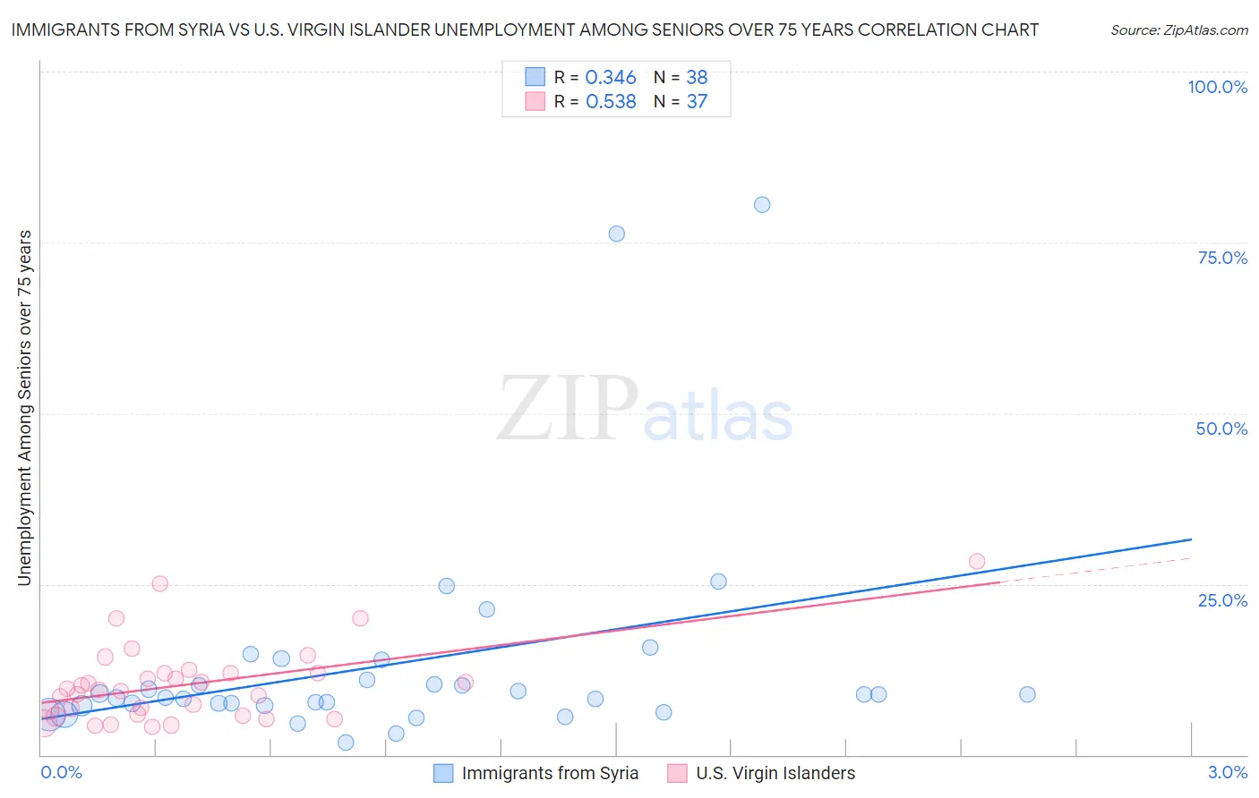 Immigrants from Syria vs U.S. Virgin Islander Unemployment Among Seniors over 75 years