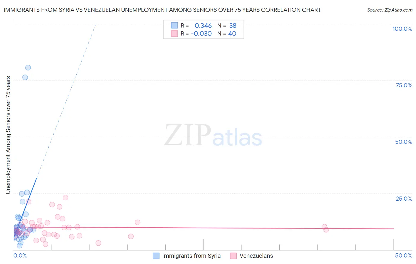 Immigrants from Syria vs Venezuelan Unemployment Among Seniors over 75 years