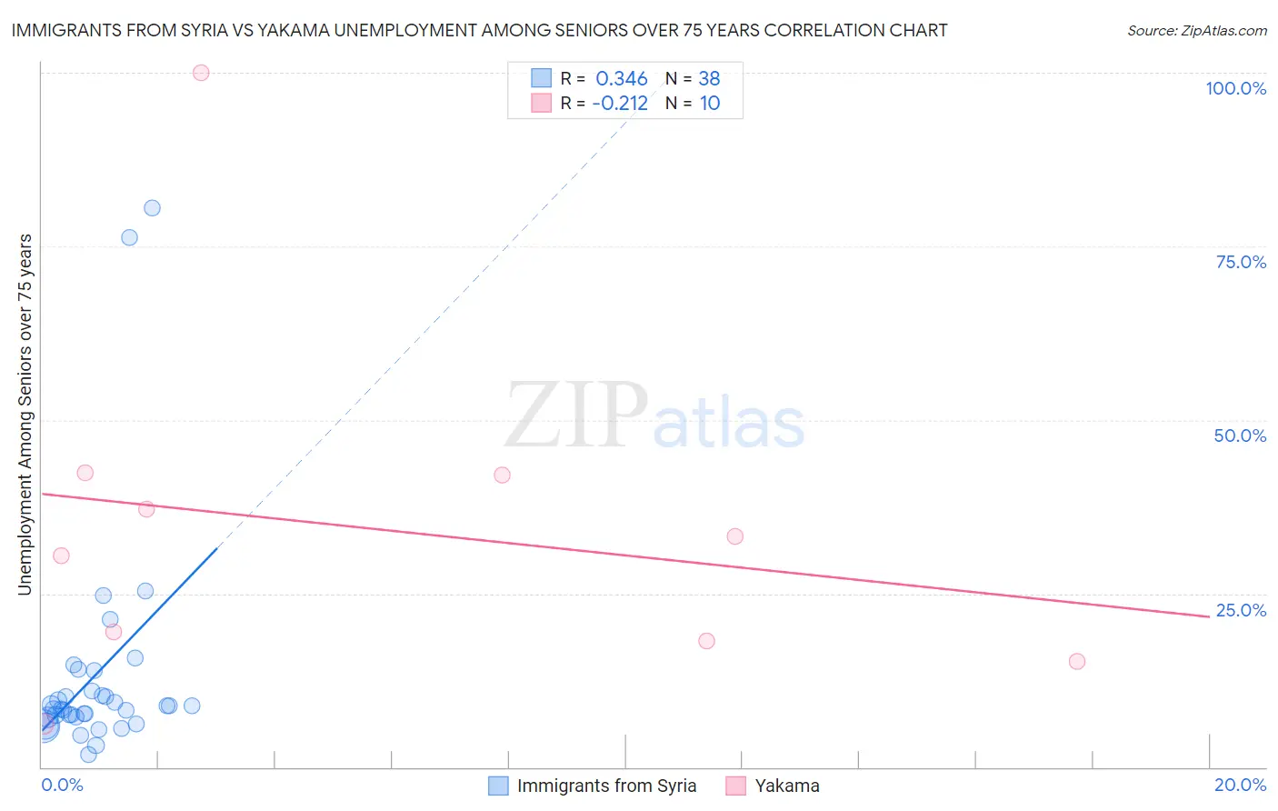 Immigrants from Syria vs Yakama Unemployment Among Seniors over 75 years