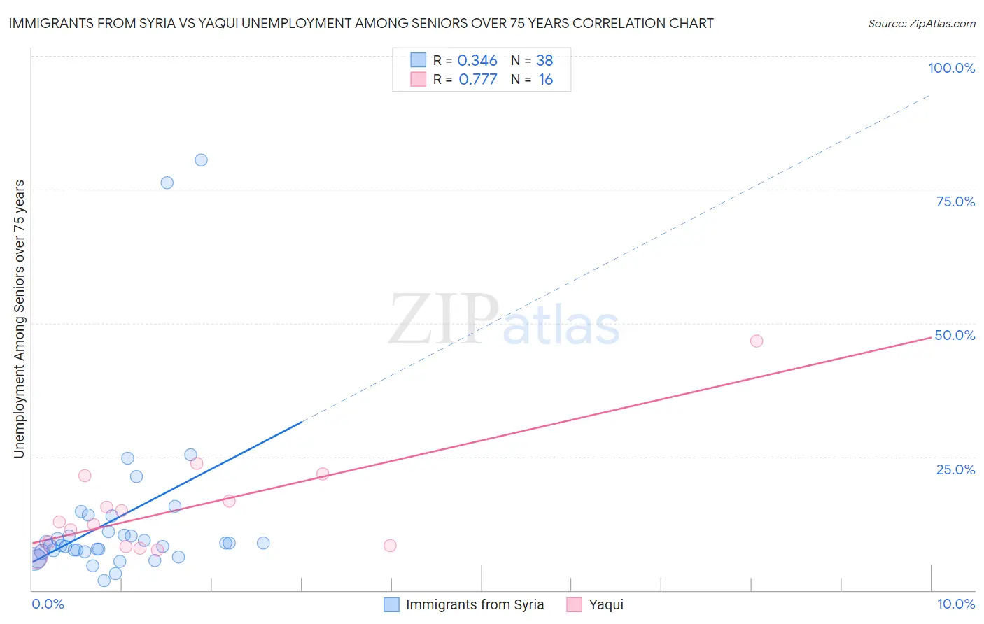Immigrants from Syria vs Yaqui Unemployment Among Seniors over 75 years