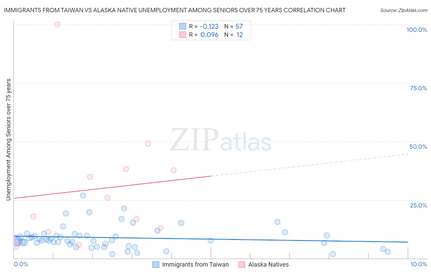 Immigrants from Taiwan vs Alaska Native Unemployment Among Seniors over 75 years