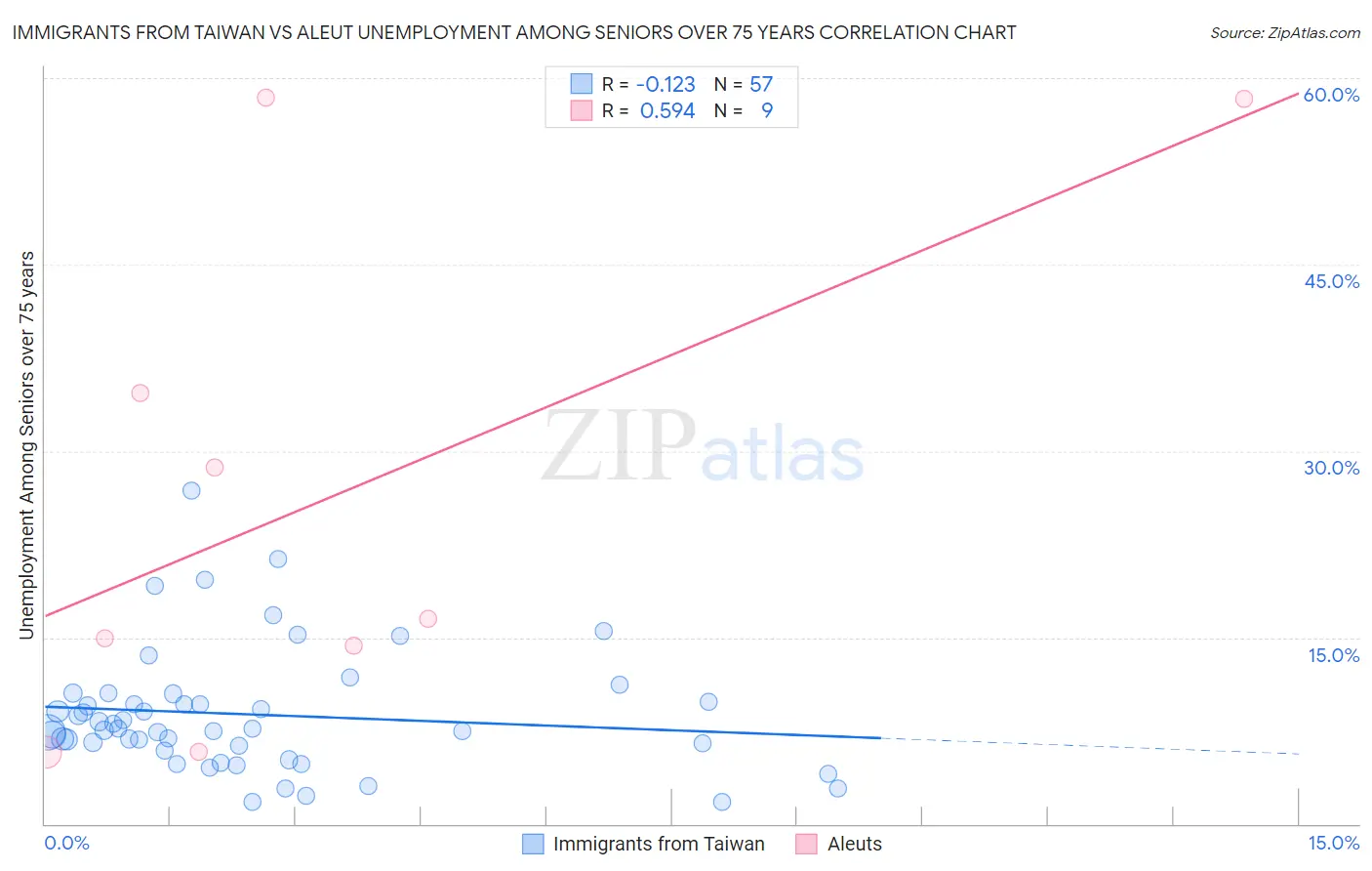 Immigrants from Taiwan vs Aleut Unemployment Among Seniors over 75 years