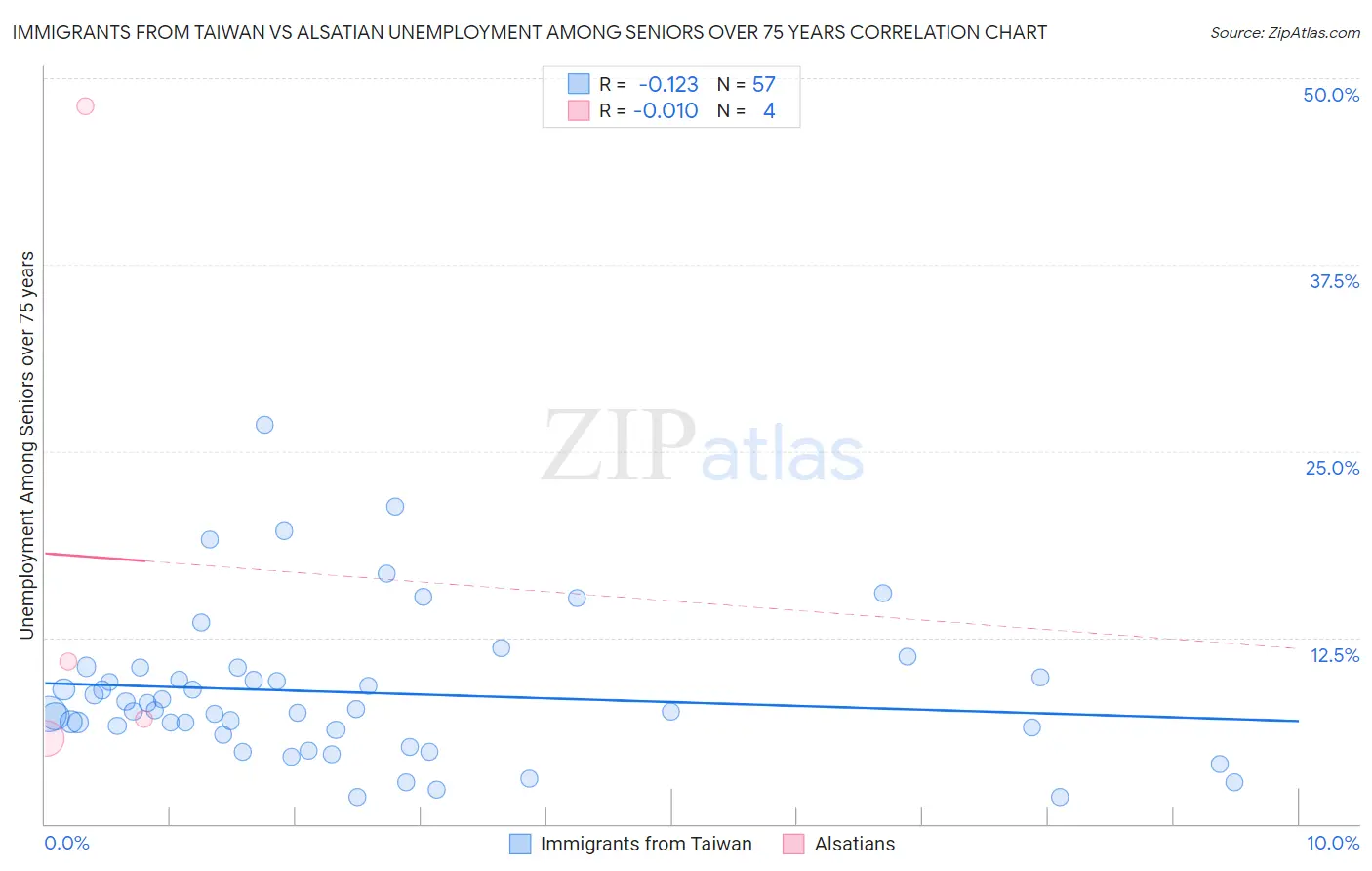 Immigrants from Taiwan vs Alsatian Unemployment Among Seniors over 75 years
