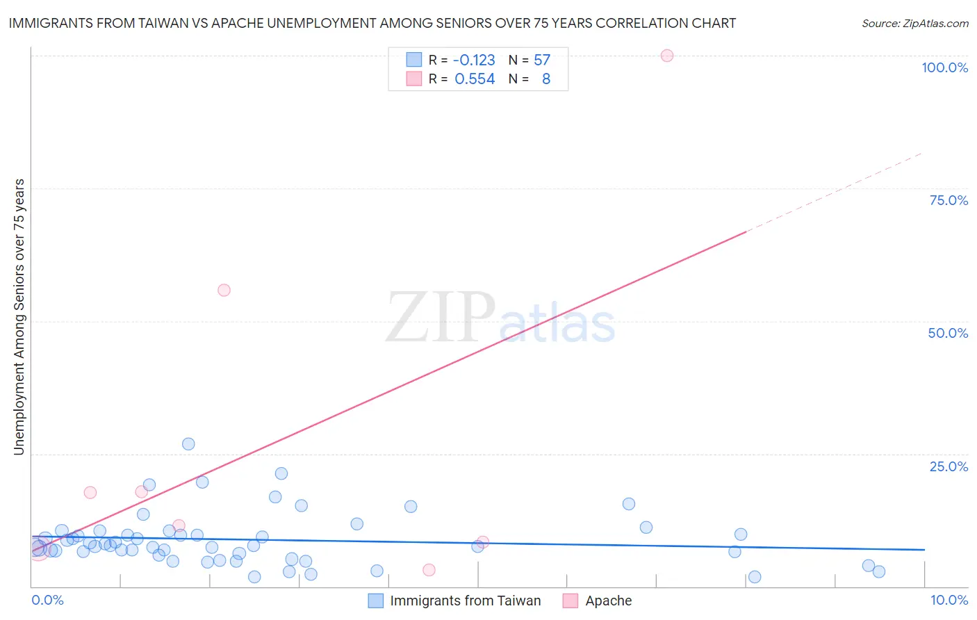 Immigrants from Taiwan vs Apache Unemployment Among Seniors over 75 years