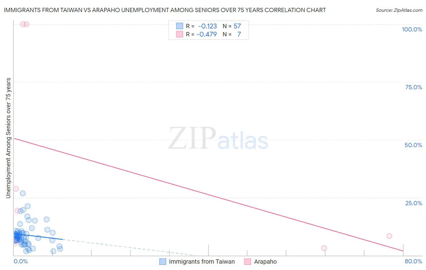 Immigrants from Taiwan vs Arapaho Unemployment Among Seniors over 75 years